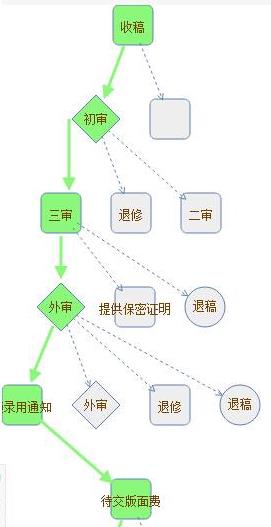計(jì)算機(jī)應(yīng)用類(lèi)期刊主編終審 通過(guò)率分析與錄用可能性探討